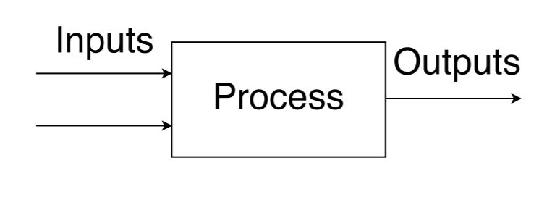 input process output chart